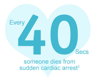 Every 40 seconds someone dies from Sudden Cardiac Arrest
