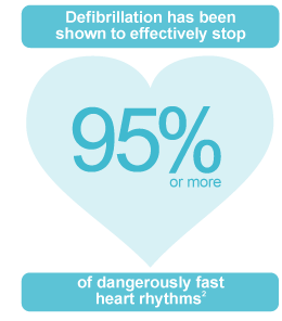 Defibrillation effective in stopping dangerously fast heart rhythms in 95% or more